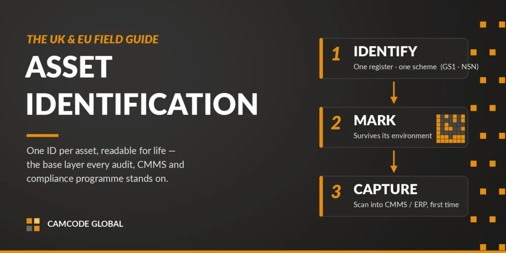 Cover of the UK & EU Field Guide to Asset Identification illustrating the three-step process: identify with a single asset register and numbering scheme, apply a durable mark, and capture the asset in CMMS or ERP systems.