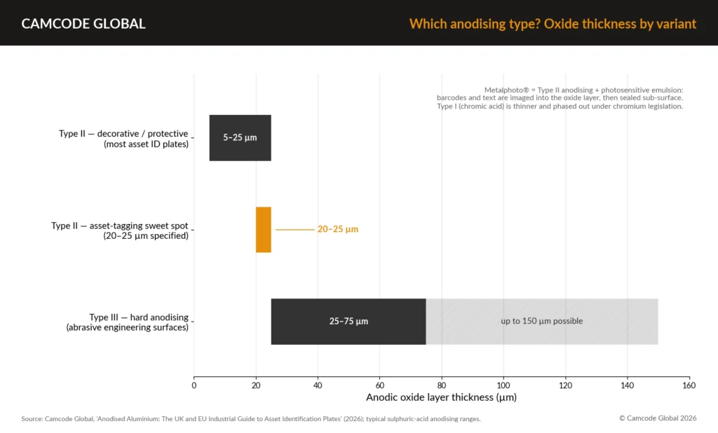 Chart comparing anodising oxide layer thickness by type, showing Type II anodising as the recommended 20-25 µm range for Metalphoto® asset identification plates, alongside Type III hard anodising and standard Type II thickness ranges