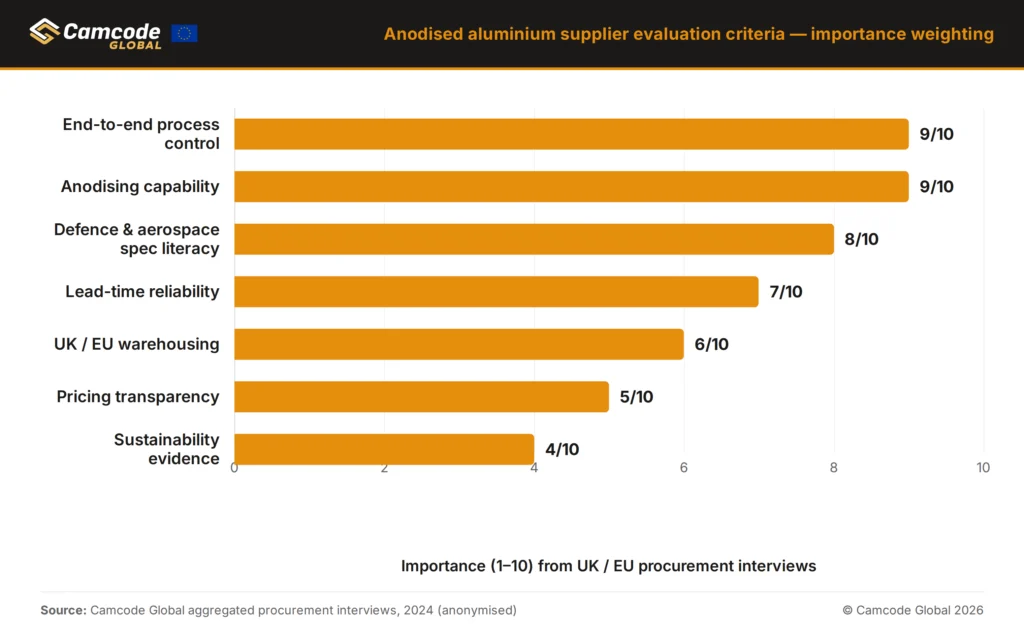 Bar chart showing the importance of key anodised aluminium supplier evaluation criteria, including process control, anodising capability, defence specification expertise, lead-time reliability, UK/EU warehousing, pricing transparency and sustainability evidence.
