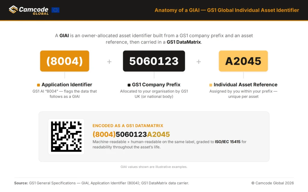 Diagram showing the structure of a GS1 Global Individual Asset Identifier (GIAI), including Application Identifier 8004, GS1 Company Prefix, Individual Asset Reference, and GS1 DataMatrix encoding for asset labels.
