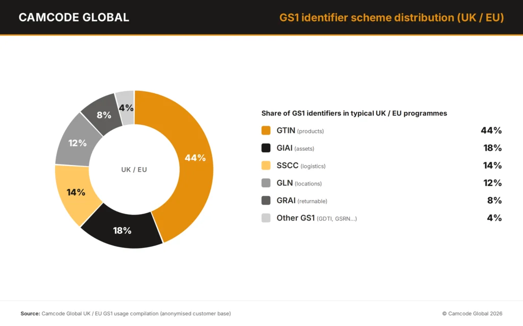 Chart showing the distribution of GS1 identifier schemes used across UK and EU organizations, including GTIN, GIAI, SSCC, GLN, GRAI and other GS1 identifiers.