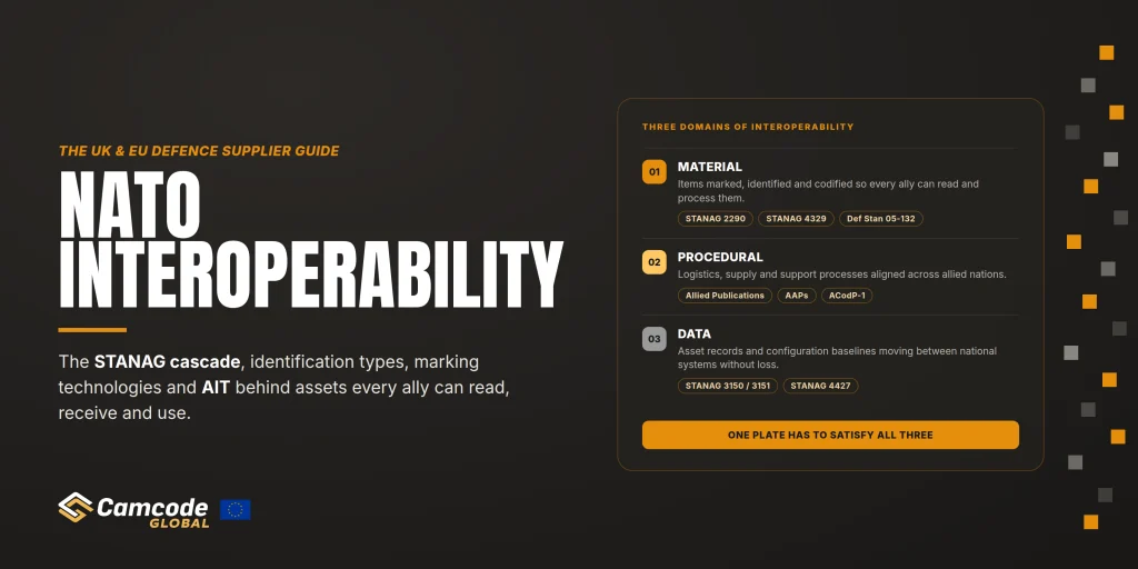 NATO interoperability guide illustrating three interconnected domains: material interoperability for asset identification and marking, procedural interoperability for logistics and support, and data interoperability for asset records and configuration management.