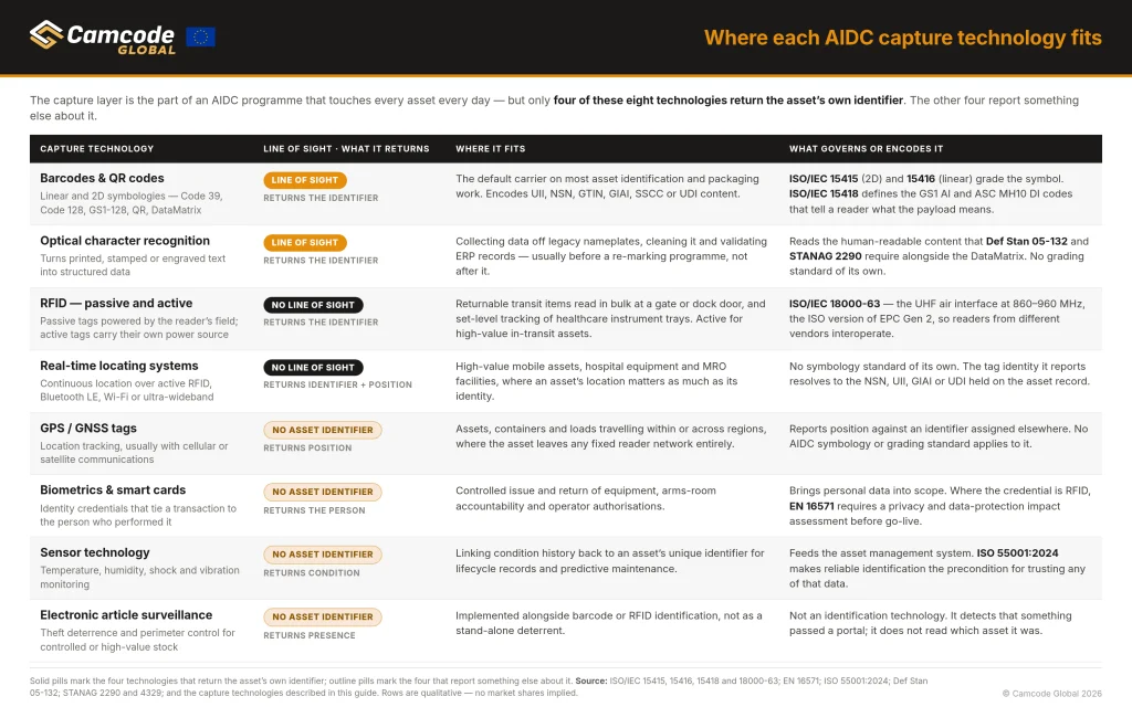 Comparison chart of eight AIDC capture technologies, including barcodes, OCR, RFID, RTLS, GPS, biometrics, sensors and electronic article surveillance, showing their identification capabilities, applications and governing standards.