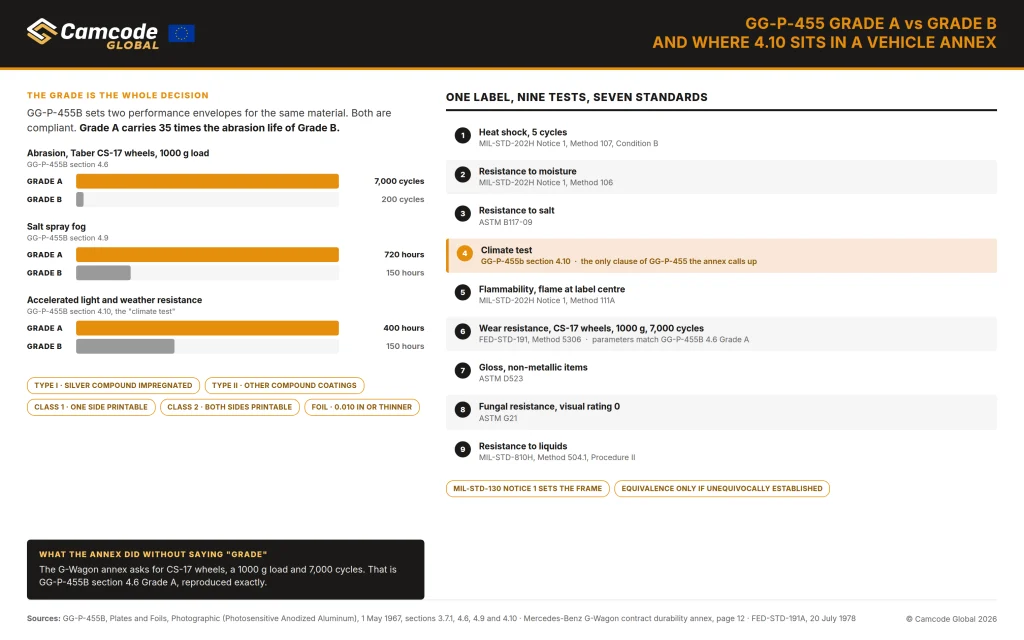 Camcode Global infographic explaining GG-P-455 specifications for photosensitive anodised aluminium plates and foils, including Type I and II materials, Class 1 and 2 printing requirements, Grade A and B durability ratings, and the section 4.10 climate test used in UK and EU defence contracts.