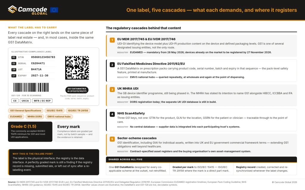 Infographic showing a GS1 compliance label with DataMatrix and GS1-128 barcodes alongside five UK and EU regulatory requirements: EU MDR/IVDR, EU Falsified Medicines Directive, UK MHRA UDI, NHS Scan4Safety, and sector-specific schemes. Includes mandatory label content, barcode grading standards, and registry requirements.