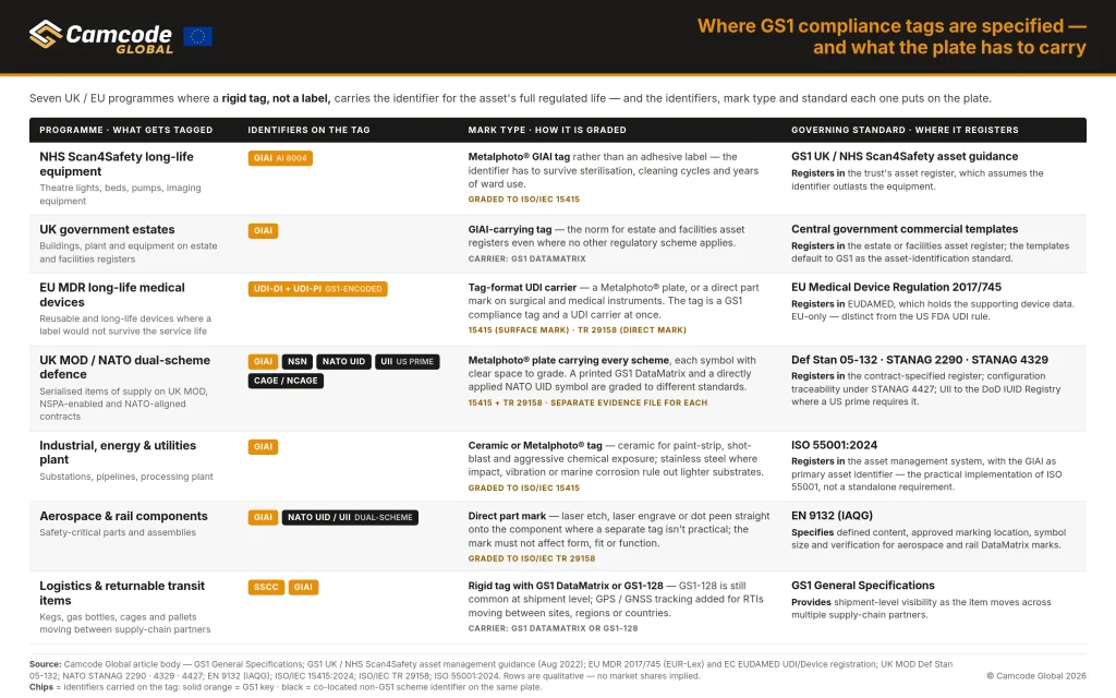Comparison chart showing seven UK and EU applications for GS1 compliance tags, including NHS Scan4Safety, government estates, medical devices, defence, industrial equipment, aerospace, and logistics, with required identifiers, marking methods, and governing standards.