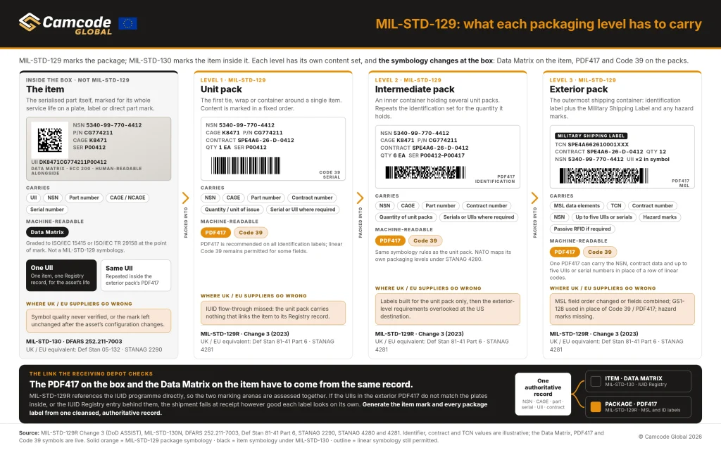 Infographic comparing MIL-STD-129 marking requirements for unit, intermediate and exterior packaging with MIL-STD-130 item marking, including required identifiers, DataMatrix, PDF417 and Code 39 barcodes.