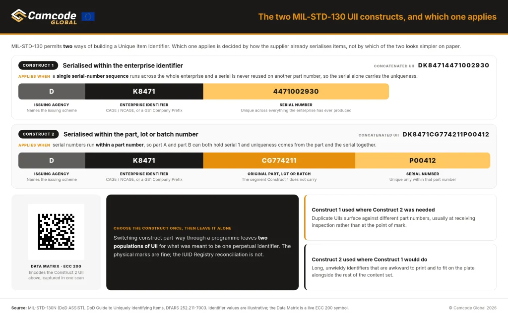Comparison of MIL-STD-130 UII constructs: Construct 1 combines issuing agency code, enterprise identifier and serial number; Construct 2 adds the original part, lot or batch number.