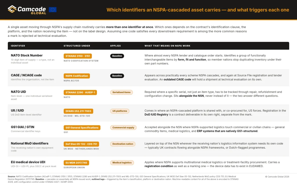 Chart comparing seven asset identifiers used in NSPA procurement, including NATO Stock Numbers, CAGE/NCAGE codes, NATO UID, IUID, GS1 identifiers, national MoD identifiers, and EU medical device UDI, with applicable standards and requirements.