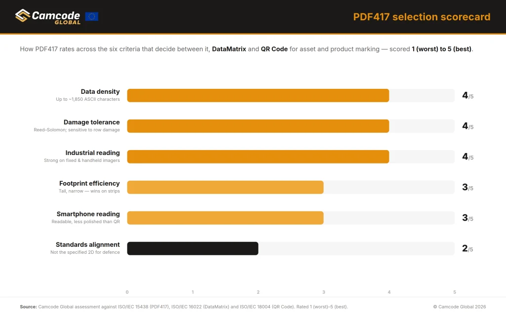 Camcode Global PDF417 selection scorecard rating data density, damage tolerance, and industrial reading 4/5; footprint efficiency and smartphone reading 3/5; and standards alignment 2/5 for asset and product marking.